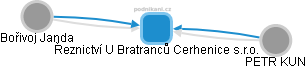 Řeznictví U Bratranců Cerhenice s.r.o. - náhled vizuálního zobrazení vztahů obchodního rejstříku