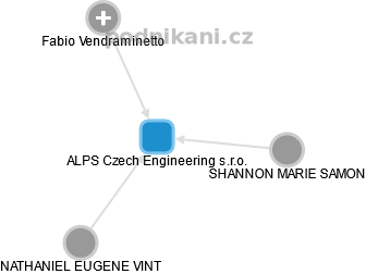 ALPS Czech Engineering s.r.o. - náhled vizuálního zobrazení vztahů obchodního rejstříku