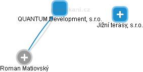 QUANTUM Development, s.r.o. - náhled vizuálního zobrazení vztahů obchodního rejstříku