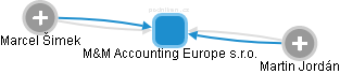 M&M Accounting Europe s.r.o. - náhled vizuálního zobrazení vztahů obchodního rejstříku
