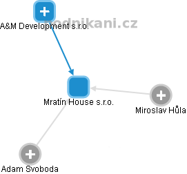Mratín House s.r.o. - náhled vizuálního zobrazení vztahů obchodního rejstříku