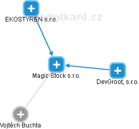 Magic Stock s.r.o. - náhled vizuálního zobrazení vztahů obchodního rejstříku