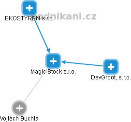 Magic Stock s.r.o. - náhled vizuálního zobrazení vztahů obchodního rejstříku