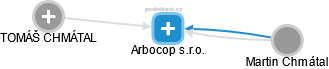 Arbocop s.r.o. - náhled vizuálního zobrazení vztahů obchodního rejstříku