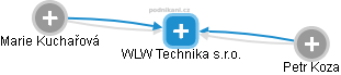 WLW Technika s.r.o. - náhled vizuálního zobrazení vztahů obchodního rejstříku