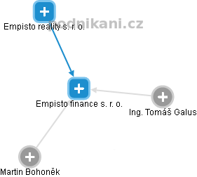 Empisto finance s. r. o. - náhled vizuálního zobrazení vztahů obchodního rejstříku