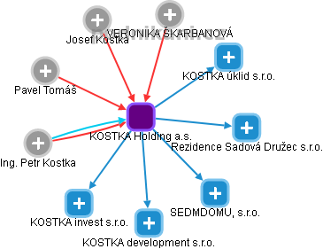 KOSTKA Holding a.s. - náhled vizuálního zobrazení vztahů obchodního rejstříku
