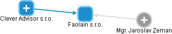 Faolain s.r.o. - náhled vizuálního zobrazení vztahů obchodního rejstříku