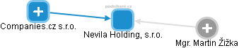 Nevila Holding, s.r.o. - náhled vizuálního zobrazení vztahů obchodního rejstříku