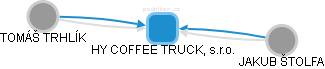 HY COFFEE TRUCK, s.r.o. - náhled vizuálního zobrazení vztahů obchodního rejstříku