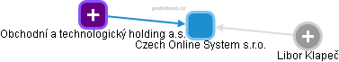 Czech Online System s.r.o. - náhled vizuálního zobrazení vztahů obchodního rejstříku