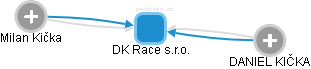 DK Race s.r.o. - náhled vizuálního zobrazení vztahů obchodního rejstříku