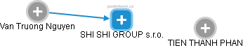 SHI SHI GROUP s.r.o. - náhled vizuálního zobrazení vztahů obchodního rejstříku