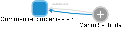 Commercial properties s.r.o. - náhled vizuálního zobrazení vztahů obchodního rejstříku