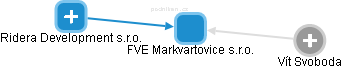 FVE Markvartovice s.r.o. - náhled vizuálního zobrazení vztahů obchodního rejstříku