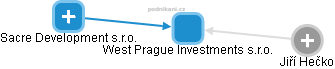 West Prague Investments s.r.o. - náhled vizuálního zobrazení vztahů obchodního rejstříku