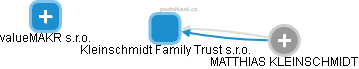 Kleinschmidt Family Trust s.r.o. - náhled vizuálního zobrazení vztahů obchodního rejstříku