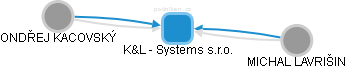 K&L - Systems s.r.o. - náhled vizuálního zobrazení vztahů obchodního rejstříku