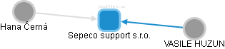 Sepeco support s.r.o. - náhled vizuálního zobrazení vztahů obchodního rejstříku