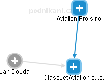 ClassJet Aviation s.r.o. - náhled vizuálního zobrazení vztahů obchodního rejstříku