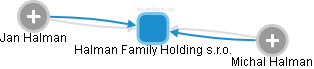 Halman Family Holding s.r.o. - náhled vizuálního zobrazení vztahů obchodního rejstříku