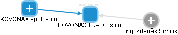 KOVONAX TRADE s.r.o. - náhled vizuálního zobrazení vztahů obchodního rejstříku