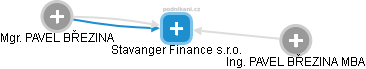 Stavanger Finance s.r.o. - náhled vizuálního zobrazení vztahů obchodního rejstříku