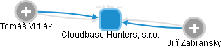 Cloudbase Hunters, s.r.o. - náhled vizuálního zobrazení vztahů obchodního rejstříku