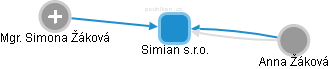 Simian s.r.o. - náhled vizuálního zobrazení vztahů obchodního rejstříku