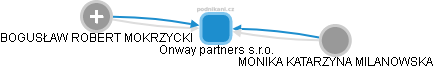 Onway partners s.r.o. - náhled vizuálního zobrazení vztahů obchodního rejstříku