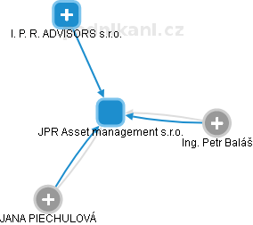 JPR Asset management s.r.o. - náhled vizuálního zobrazení vztahů obchodního rejstříku