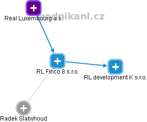 RL Finco 8 s.r.o. - náhled vizuálního zobrazení vztahů obchodního rejstříku