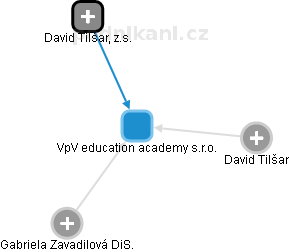 VpV education academy s.r.o. - náhled vizuálního zobrazení vztahů obchodního rejstříku
