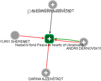 Nadační fond Peace in hearts of Ukrainians - náhled vizuálního zobrazení vztahů obchodního rejstříku