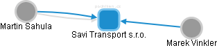 Savi Transport s.r.o. - náhled vizuálního zobrazení vztahů obchodního rejstříku