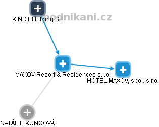 MAXOV Resort & Residences s.r.o. - náhled vizuálního zobrazení vztahů obchodního rejstříku
