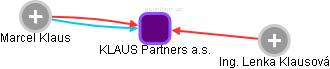 KLAUS Partners a.s. - náhled vizuálního zobrazení vztahů obchodního rejstříku