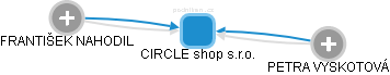 CIRCLE shop s.r.o. - náhled vizuálního zobrazení vztahů obchodního rejstříku