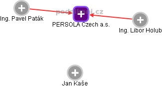 PERSOLA Czech a.s. - náhled vizuálního zobrazení vztahů obchodního rejstříku