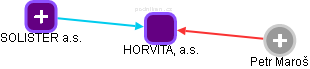 HORVITA, a.s. - náhled vizuálního zobrazení vztahů obchodního rejstříku
