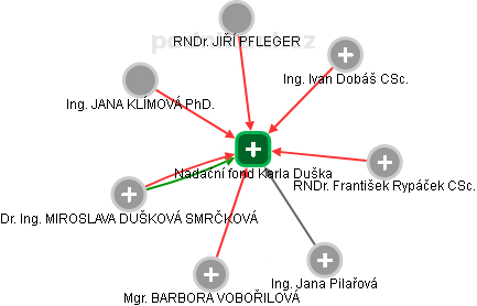 Nadační fond Karla Duška - náhled vizuálního zobrazení vztahů obchodního rejstříku