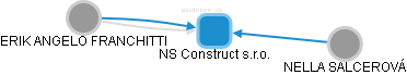 NS Construct s.r.o. - náhled vizuálního zobrazení vztahů obchodního rejstříku