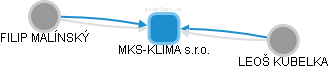 MKS-KLIMA s.r.o. - náhled vizuálního zobrazení vztahů obchodního rejstříku