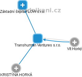Transhuman Ventures s.r.o. - náhled vizuálního zobrazení vztahů obchodního rejstříku