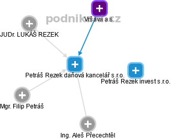Petráš Rezek daňová kancelář s.r.o. - náhled vizuálního zobrazení vztahů obchodního rejstříku