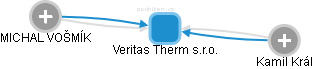 Veritas Therm s.r.o. - náhled vizuálního zobrazení vztahů obchodního rejstříku