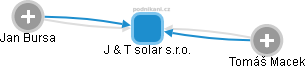 J & T solar s.r.o. - náhled vizuálního zobrazení vztahů obchodního rejstříku