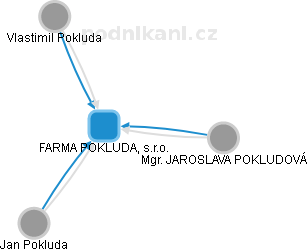 FARMA POKLUDA, s.r.o. - náhled vizuálního zobrazení vztahů obchodního rejstříku