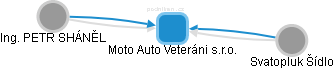 Moto Auto Veteráni s.r.o. - náhled vizuálního zobrazení vztahů obchodního rejstříku