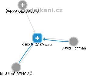 CBD MIDASA s.r.o. - náhled vizuálního zobrazení vztahů obchodního rejstříku